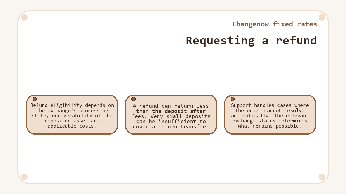 Diagram: Requesting a refund (Changenow fixed rates)